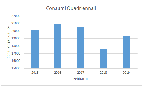 Consumi di Febbraio 2