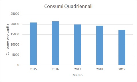 Consumi di Marzo