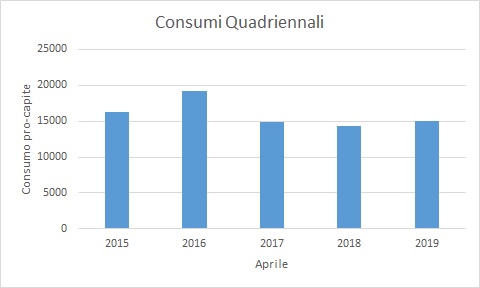 Tabella consumi Aprile