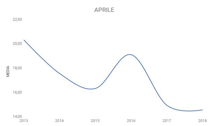 Aprile