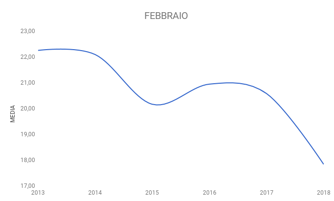 Febbraio