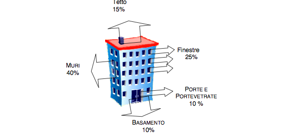 Per risparmiare è necessario contrastare le perdite di calore 595x280